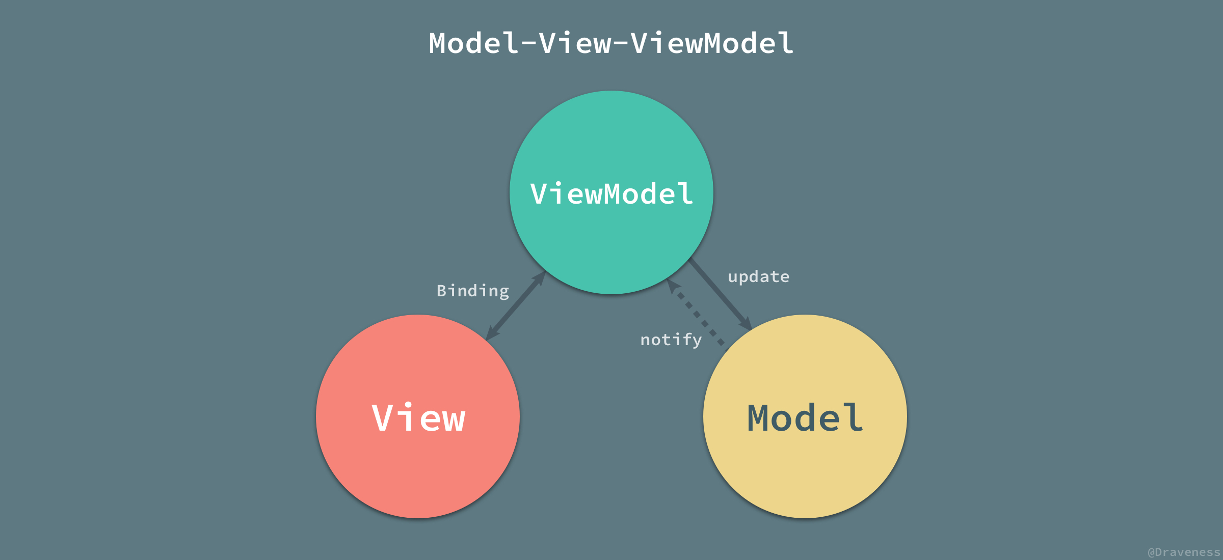 mvvm