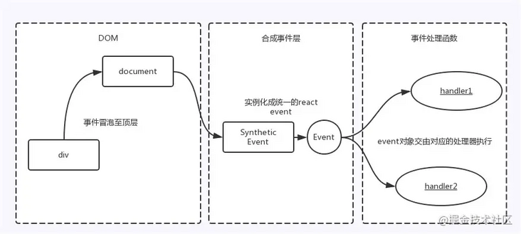 reactEvent